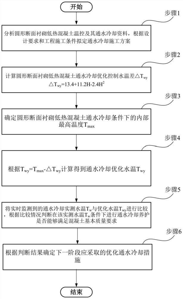 圆形断面不同厚度衬砌低热混凝土实时质量控制方法