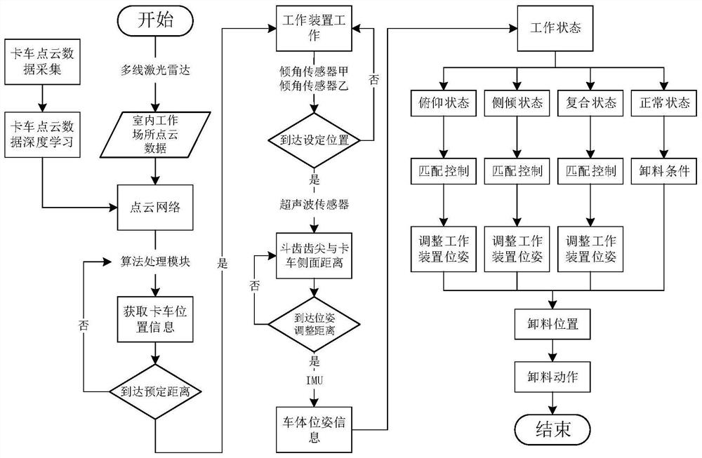 一种无人驾驶装载机室内自主卸料系统及方法