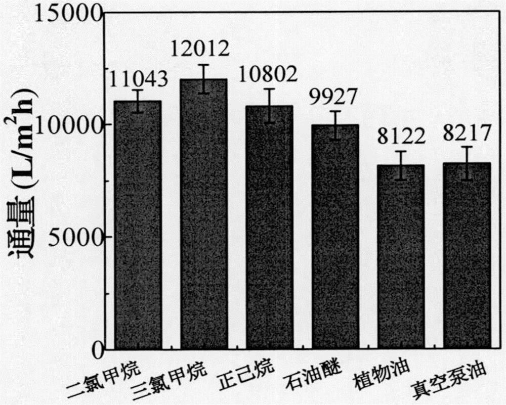 一种用于水油分离的双层纳米纤维膜及其制备方法