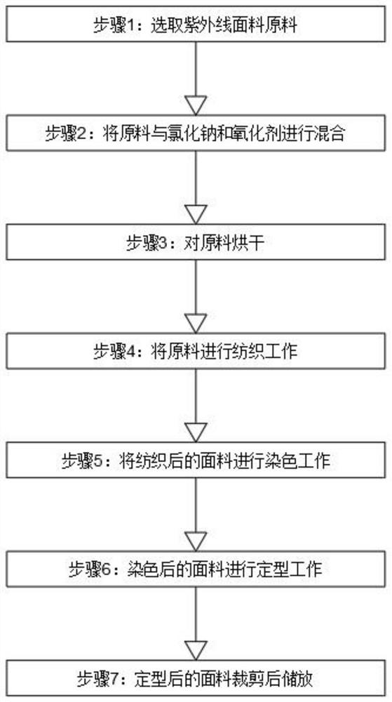 紫外线面料纺织定型方法