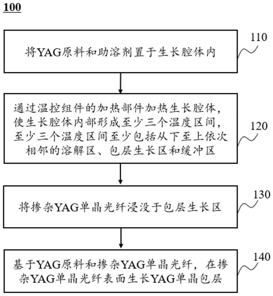 一种YAG单晶包层制备方法及装置