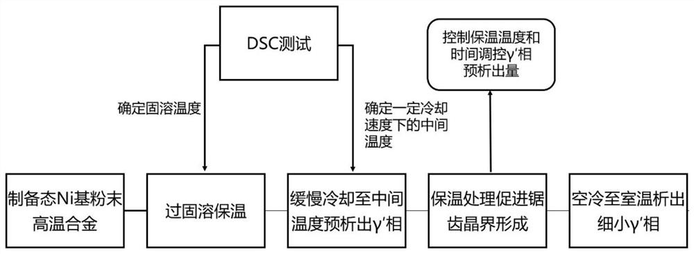 一种调控镍基粉末高温合金微观组织的热处理方法