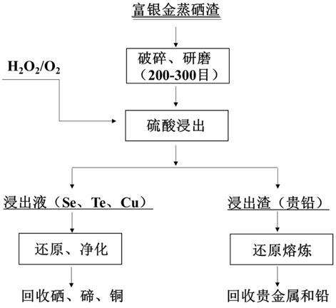 一种富银金蒸硒渣浸出分离有价金属的方法