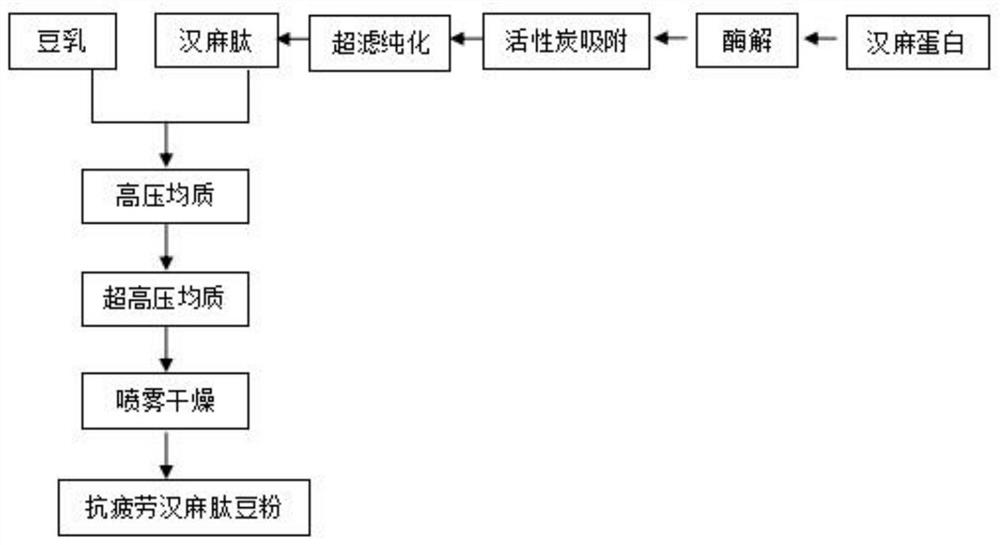 一种高F值汉麻肽的制备方法及其产品和应用