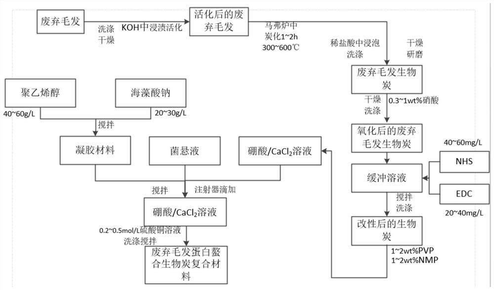 一种用于吸附降解海面油污的复合材料及其制备方法