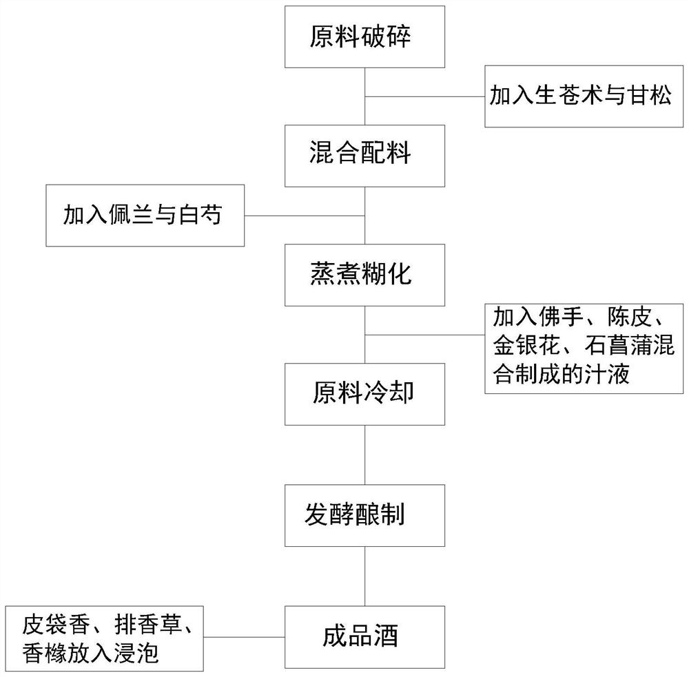 朝香型白酒制备方法及其装置