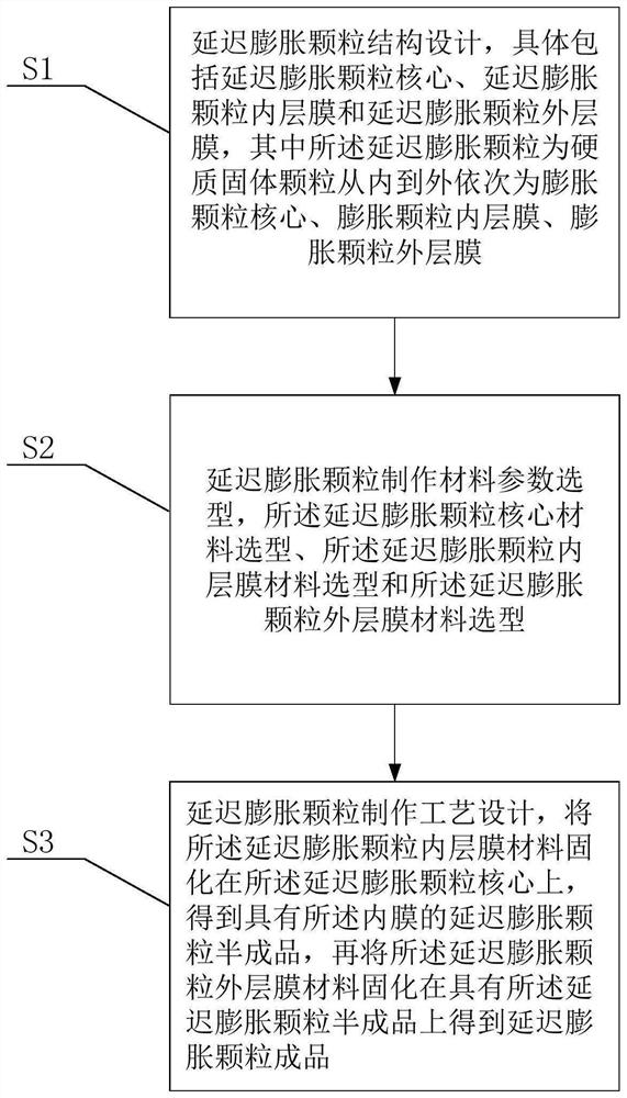 一种流道调整用延迟膨胀颗粒及其制备方法