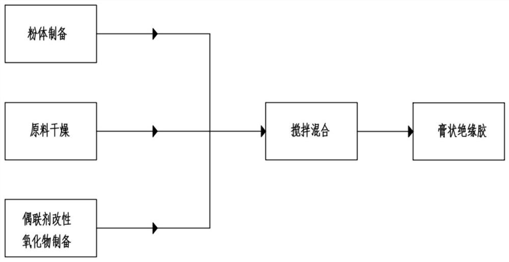 一种高分子防火绝缘胶的制备方法