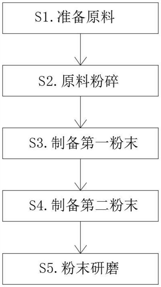 一种房建装修用腻子粉制备工艺及其生产设备