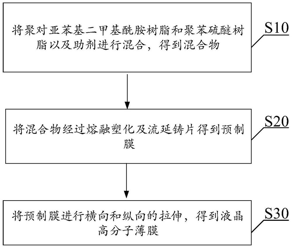 一种用于柔性印刷线路板的液晶高分子薄膜及其制备方法