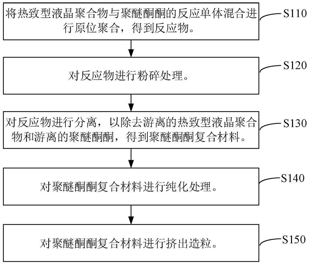 聚醚酮酮复合材料及其制备方法