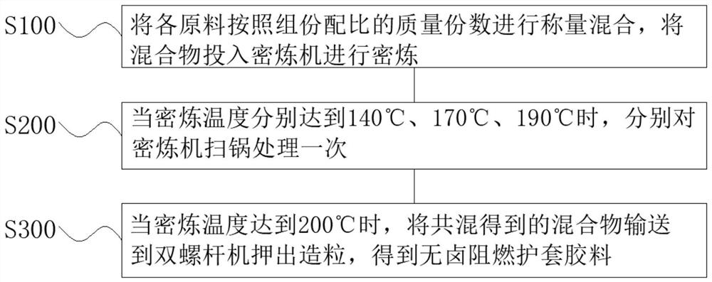 一种无卤阻燃护套胶料及其制备方法