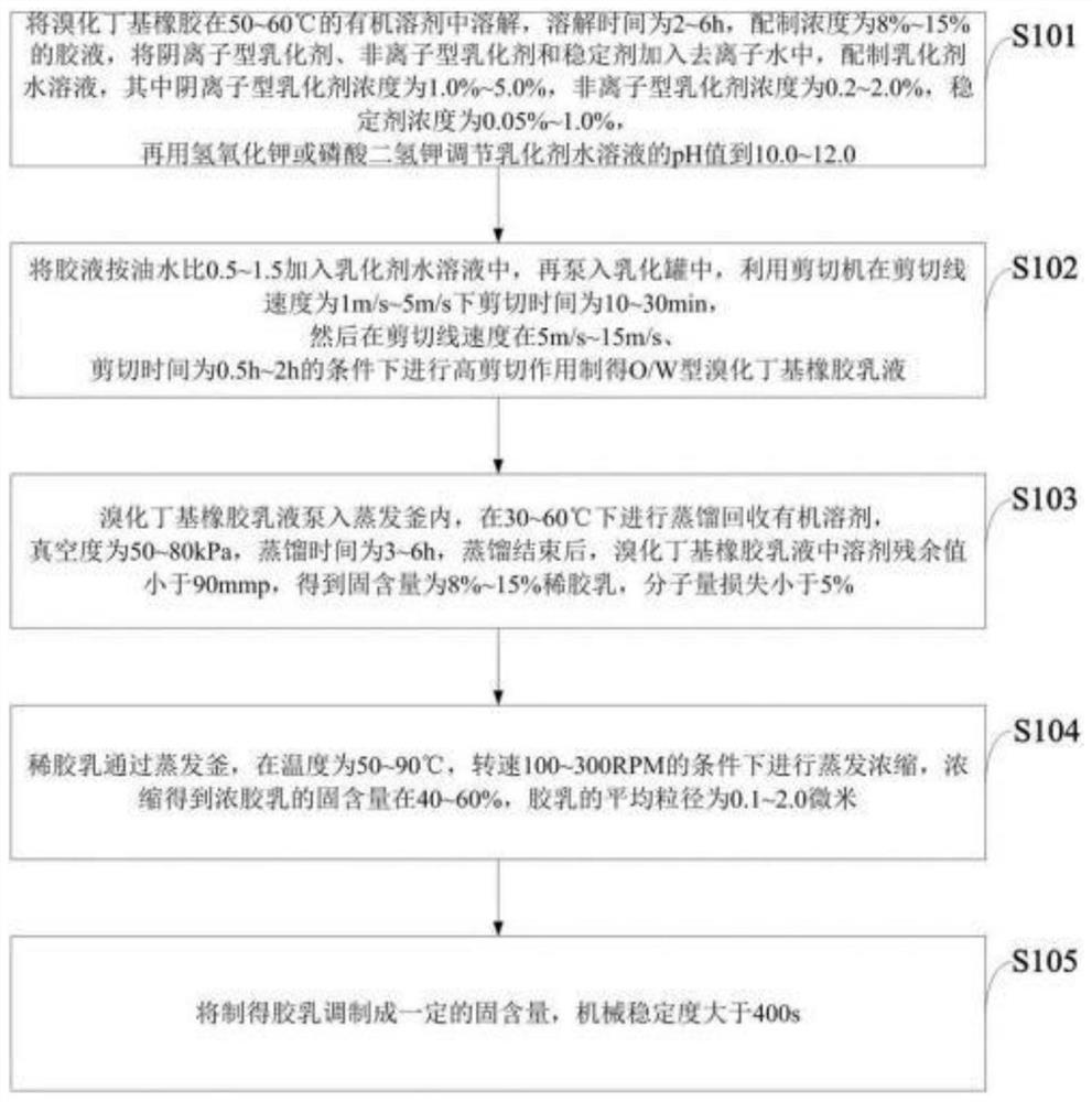 一种溴化丁基橡胶胶乳的制备方法