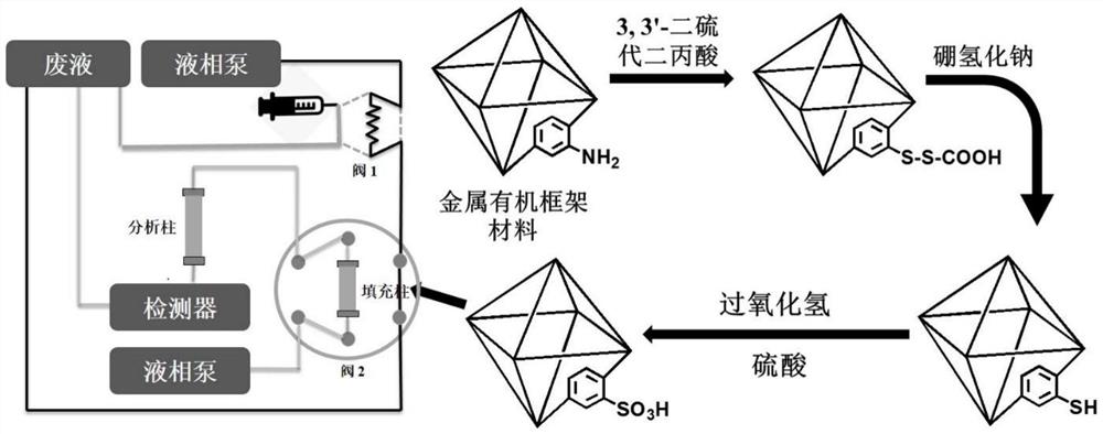 一种磺酸修饰的金属有机框架材料的制备方法及应用