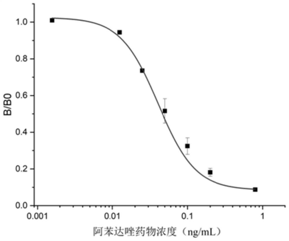 一种双特异性识别阿苯达唑和多菌灵的抗体制备和应用