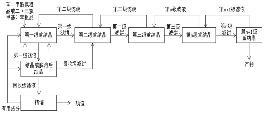 一种苯二甲酰氯和二（三氯甲基）苯的新型重结晶工艺