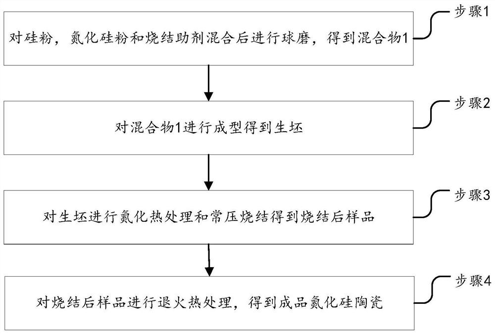 一种无压烧结制备高综合性能氮化硅陶瓷的方法