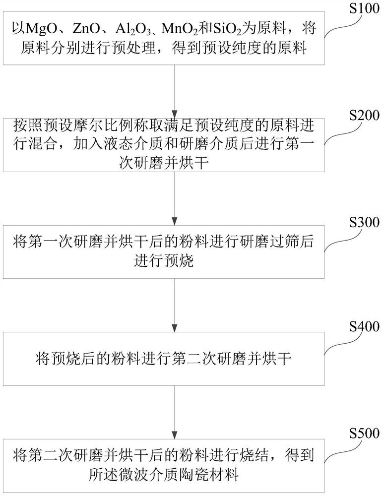 一种微波介质陶瓷材料及其制备方法