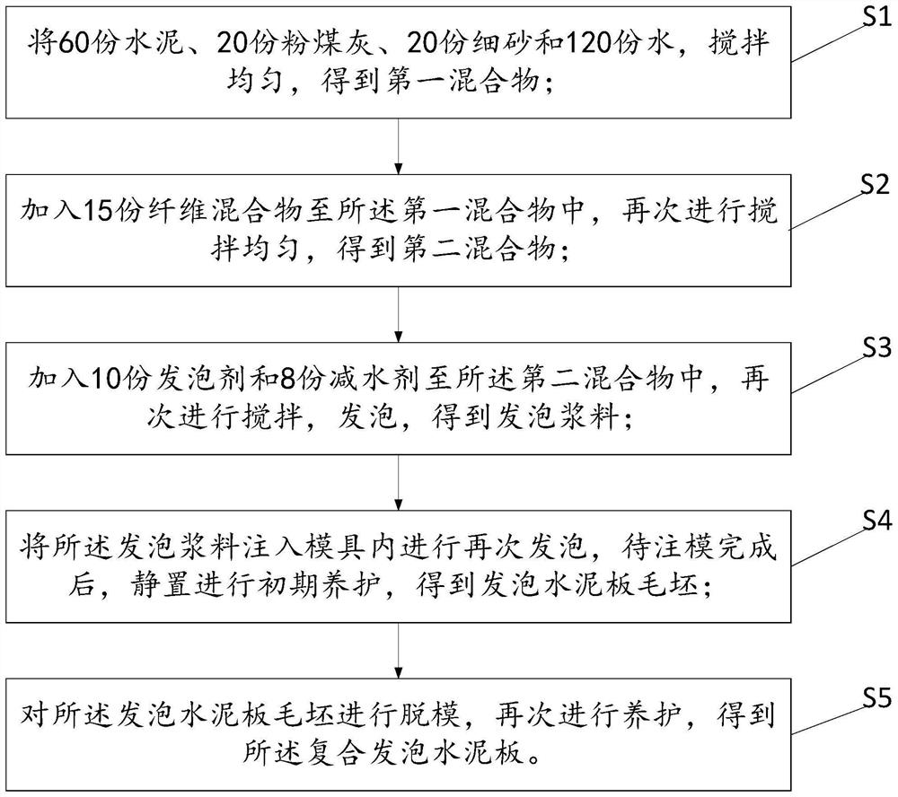 一种复合发泡水泥板及其制备方法和装置