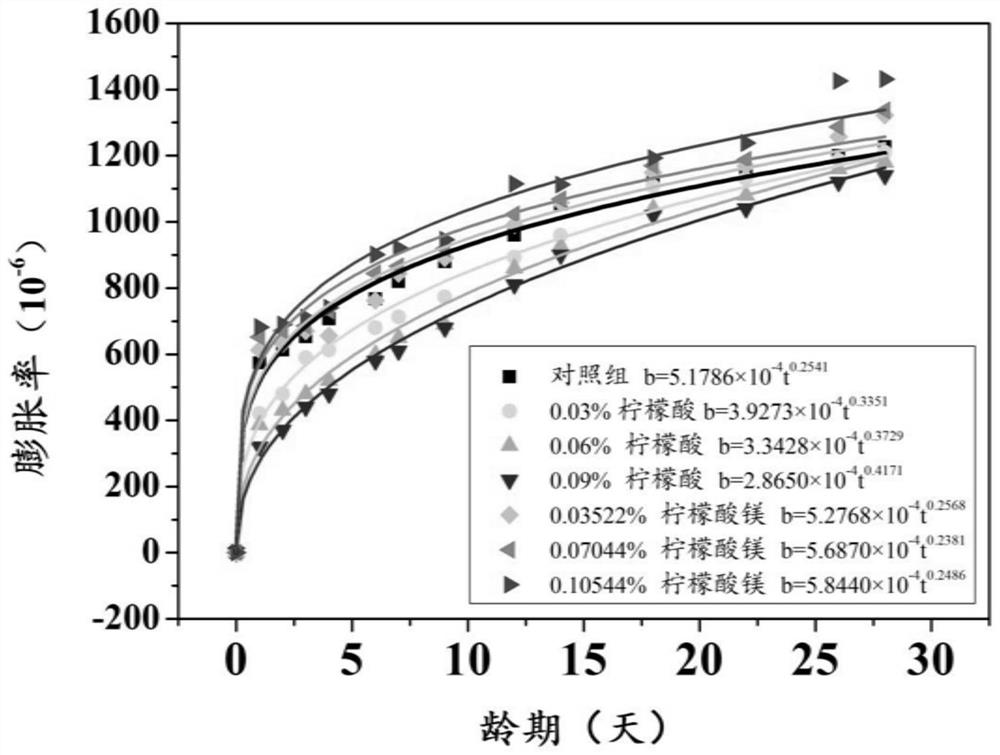 一种掺轻烧MgO水泥基材料凝结时间与膨胀率协同调控方法