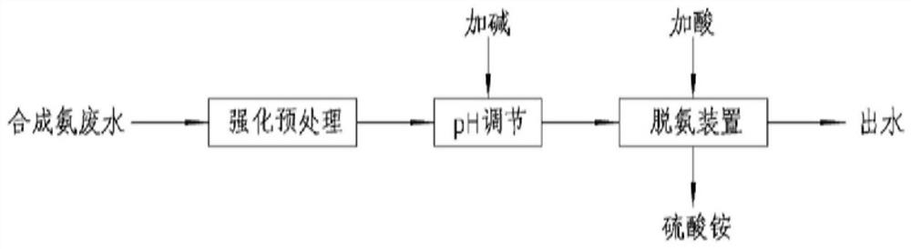 一种脱除合成氨工业废水中氨氮的装置及其处理方法和应用