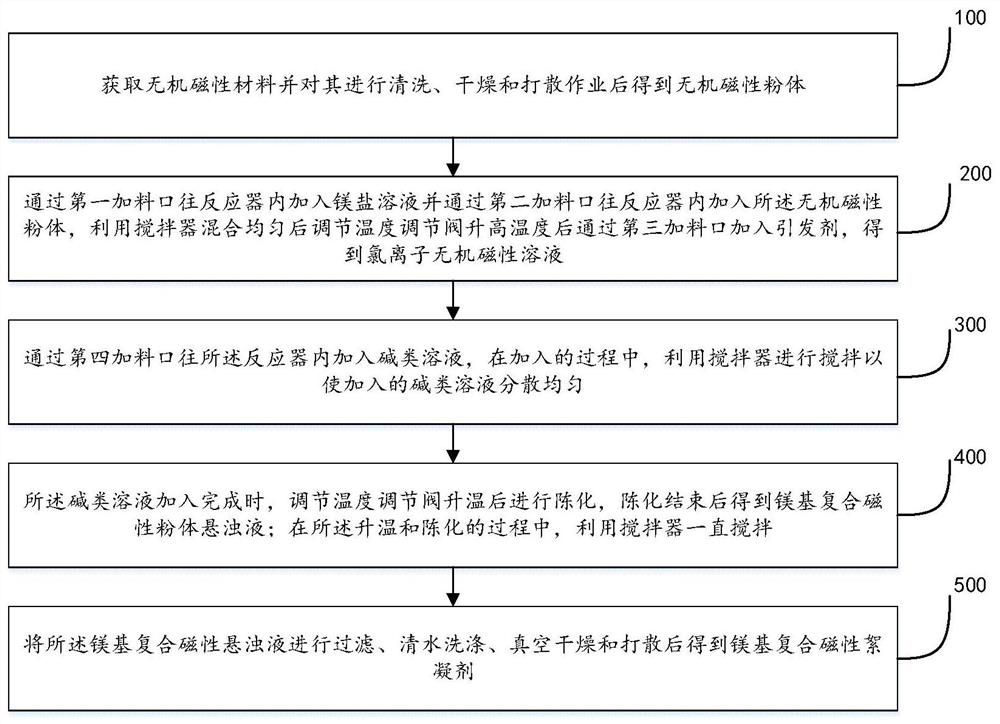 一种镁基复合水处理絮凝剂的制备工艺