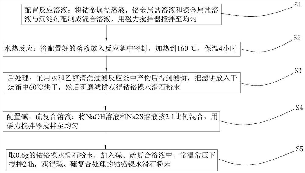 一种碱硫复合处理钴铬镍水滑石超级电容电极材料的方法