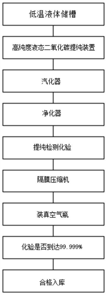 一种通过液态二氧化碳提纯后制备二氧化碳的方法