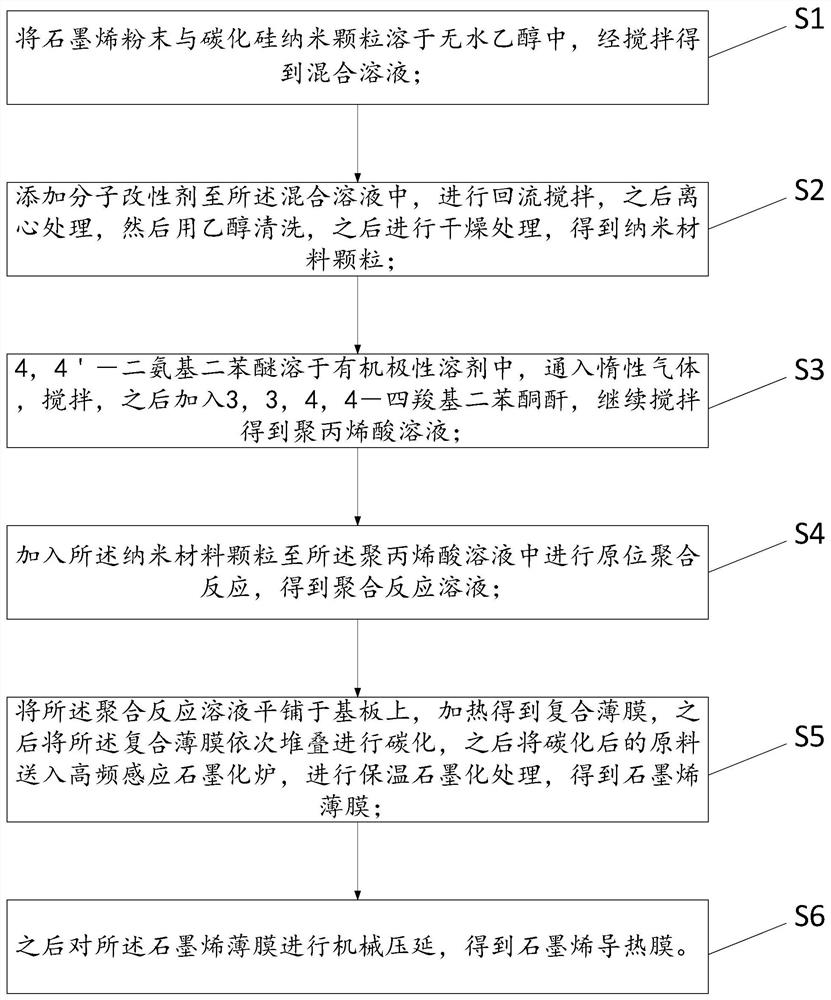 一种石墨烯导热膜石墨化处理方法