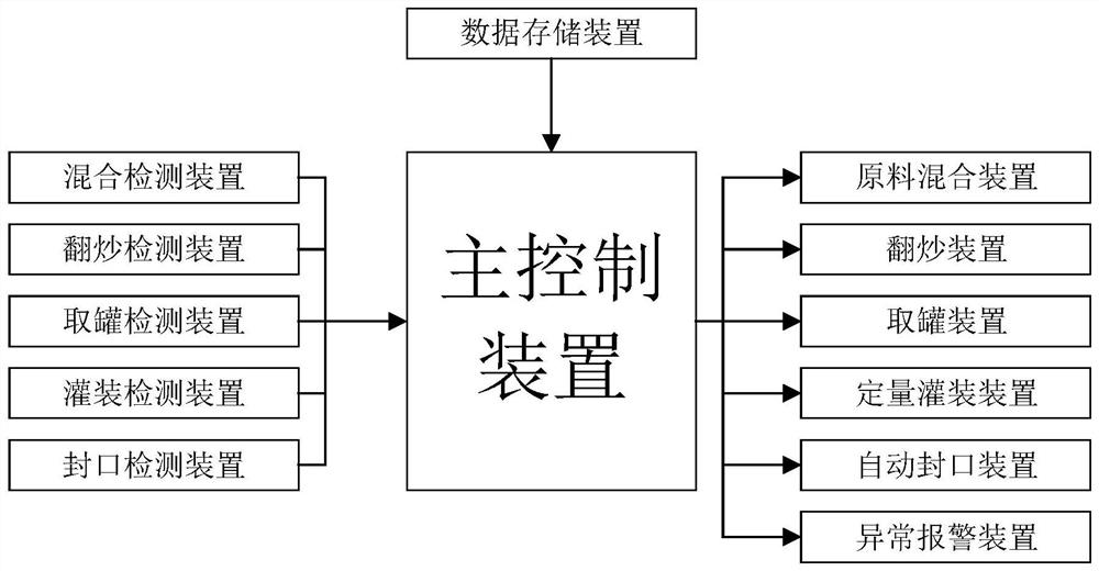 一种用于牛油火锅底料加工的自动封口设备