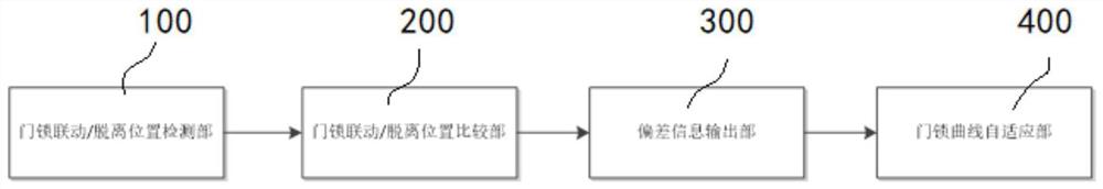 异步式层轿门锁联脱位置检测和速度自适应装置及方法