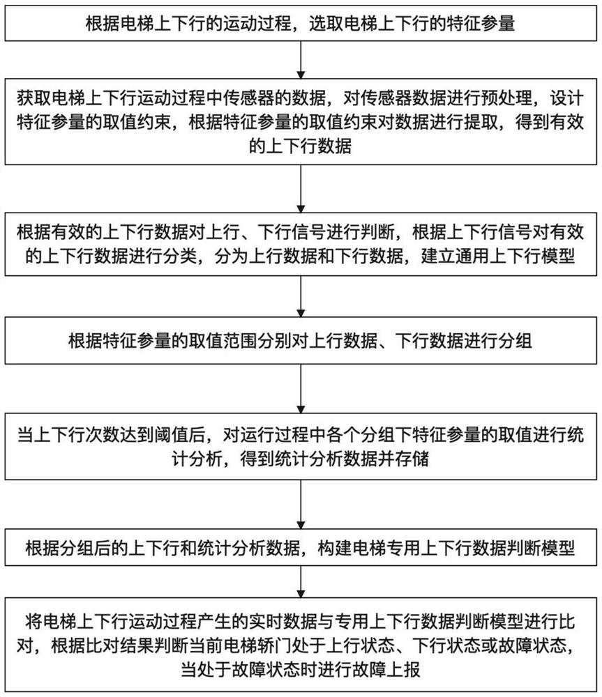 一种电梯上下行运行轨迹建模方法