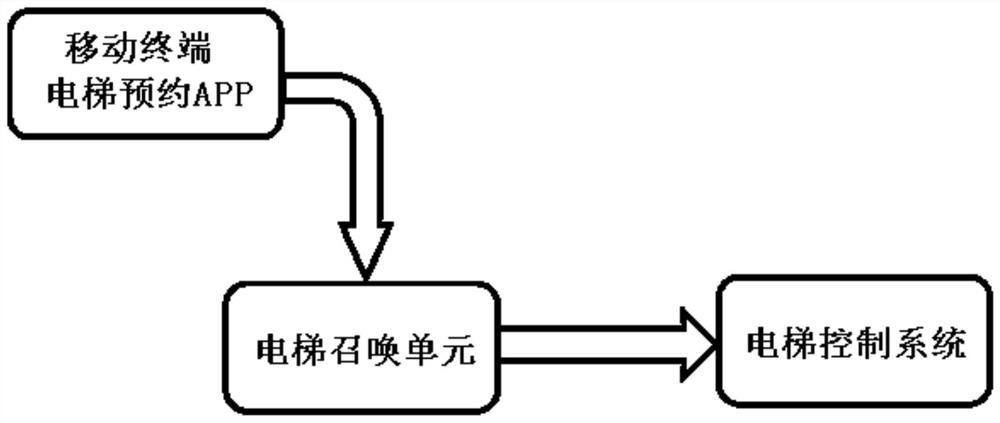 单控电梯预约系统