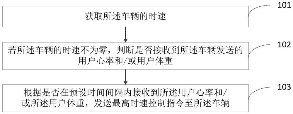 车辆事故防控方法、装置及终端设备