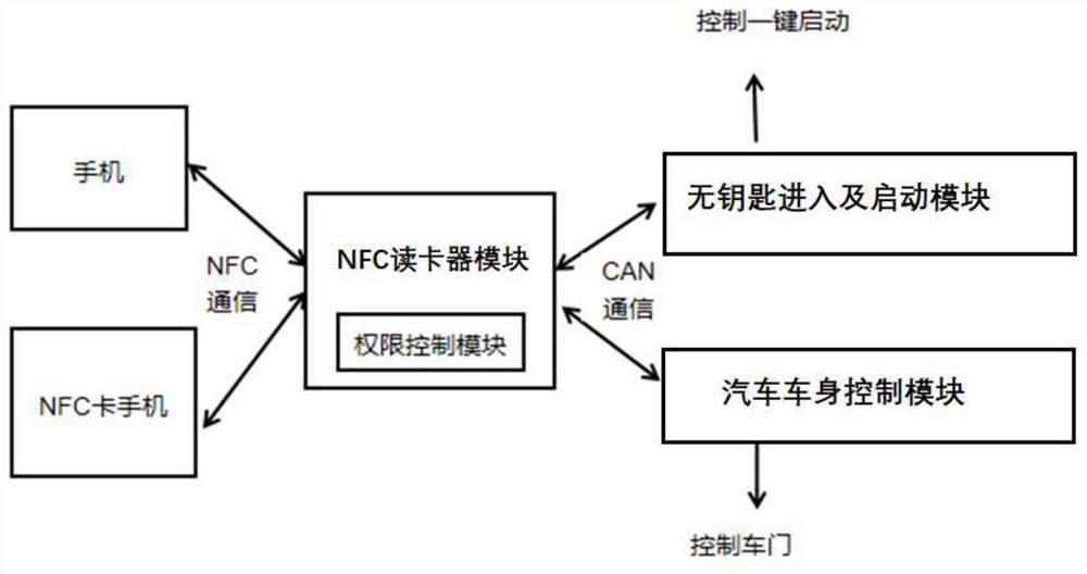 汽车NFC数字钥匙实现系统、方法及介质、汽车NFC数字钥匙