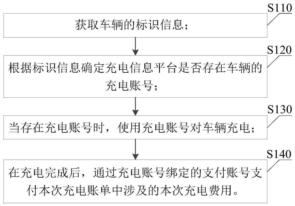 一种充电方法、装置、电子设备及存储介质