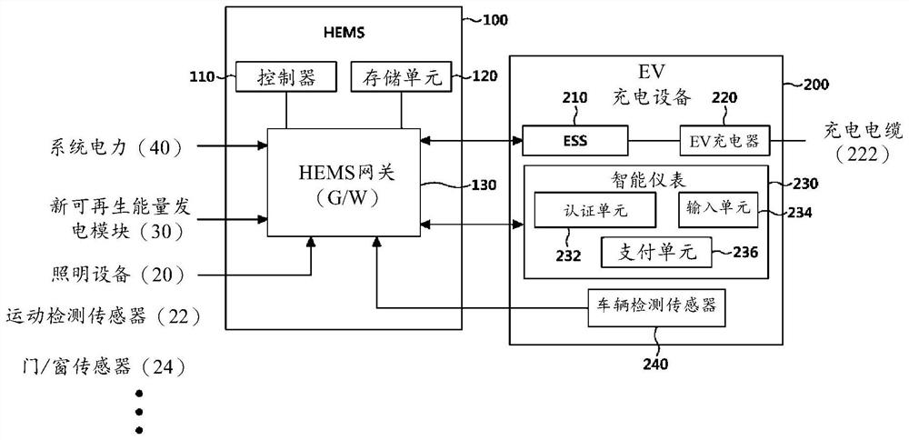 使用家用能量管理系统的电动车辆充电设备和方法