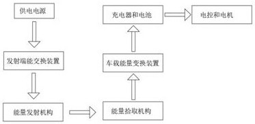 一种新能源汽车趋于商用化无线充电方法