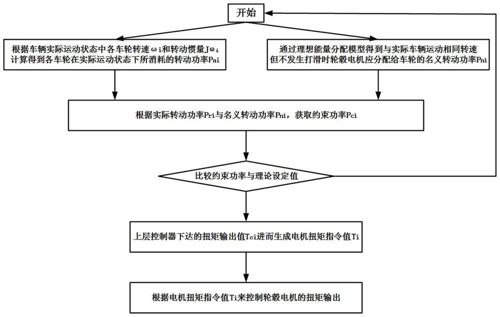 基于能量法的分布式驱动电动汽车驱动防滑控制方法