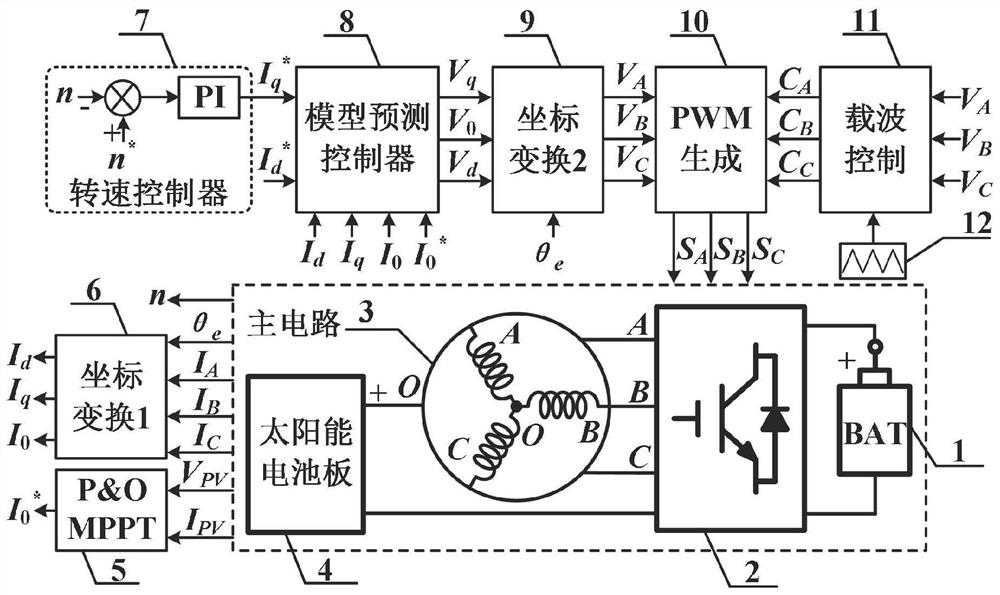 一种太阳能电动汽车用光储驱系统模型预测控制方法