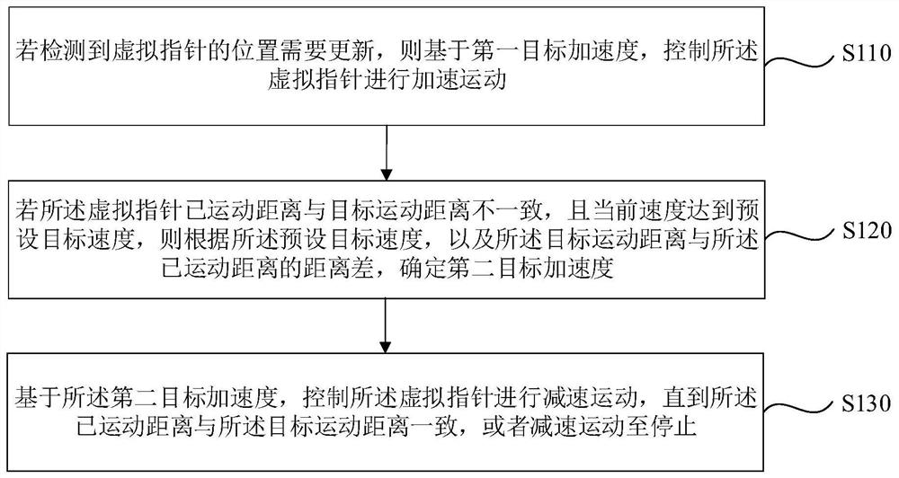 一种指针显示方法、装置、电子设备及介质