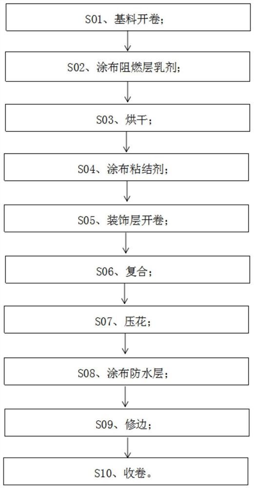 一种阻燃防潮PVC墙布制备工艺