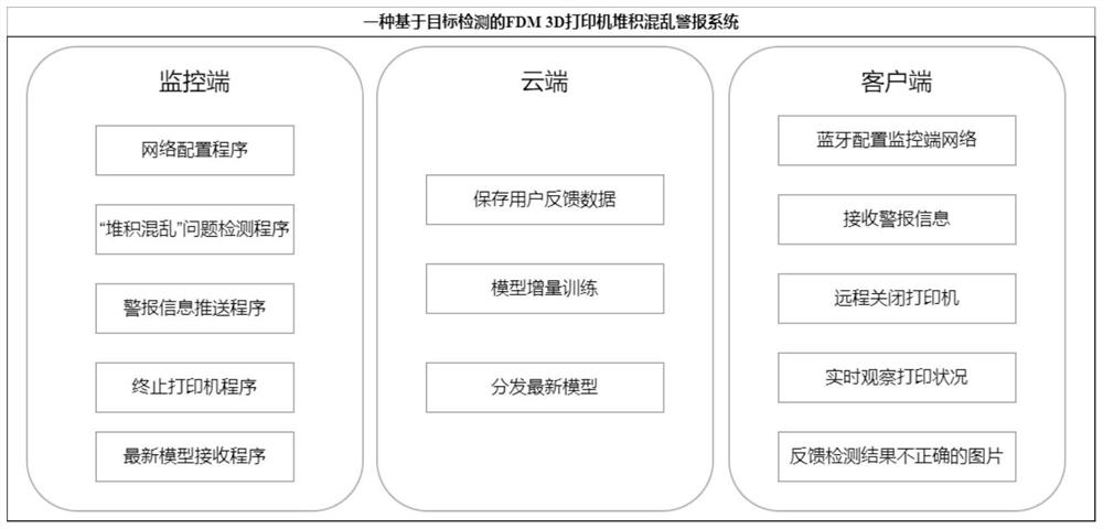 基于目标检测的3D打印机堆积混乱报警系统及方法