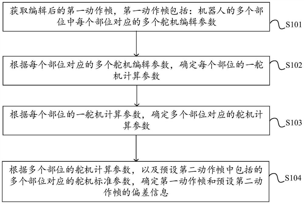 机器人的偏差信息确定方法、装置、处理设备及介质