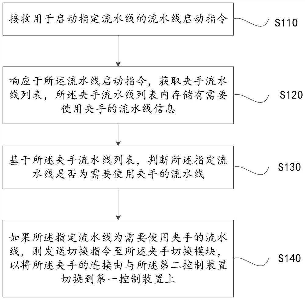 夹手的控制方法、设备及系统