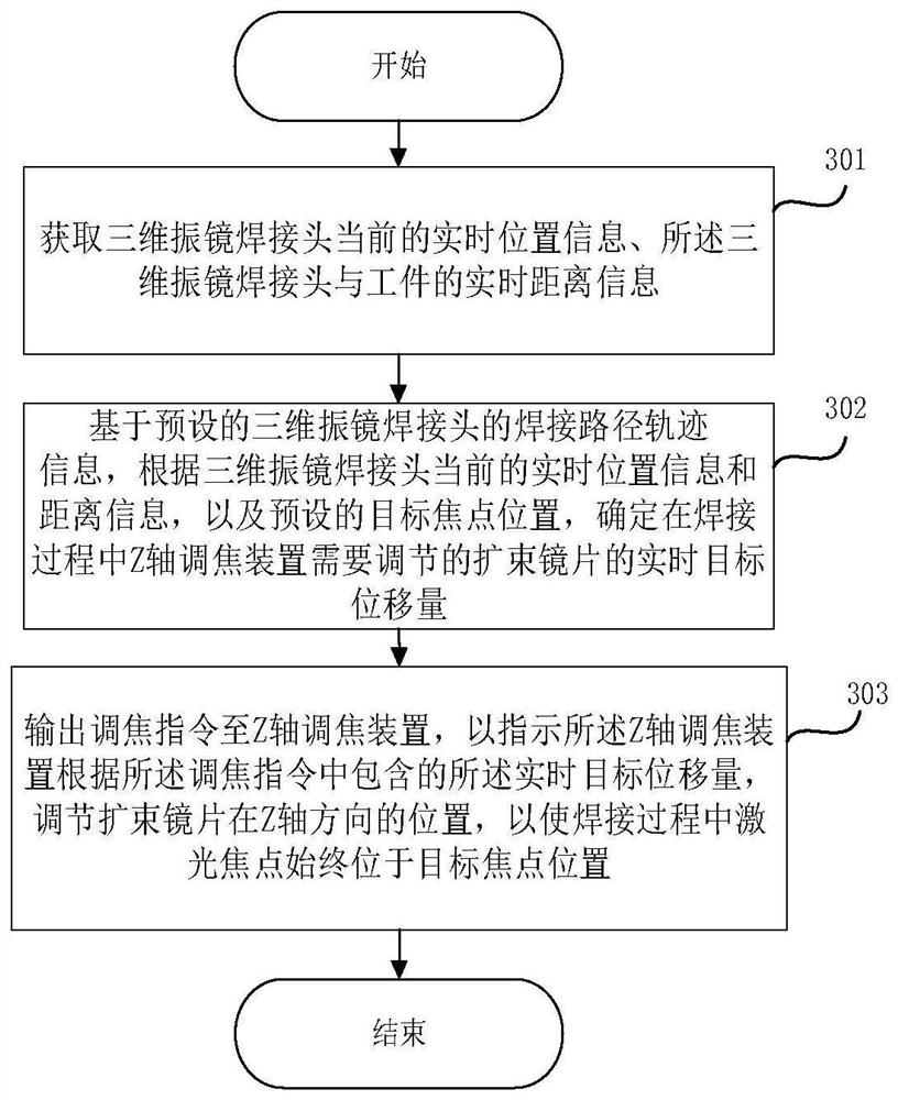 激光三维振镜的调焦控制方法、装置、设备及存储介质