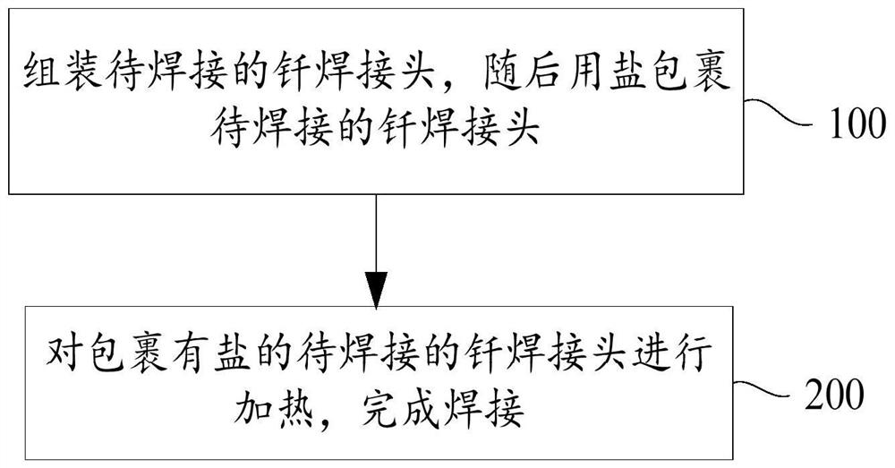 盐保护的无钎剂钎焊方法及钎焊装置