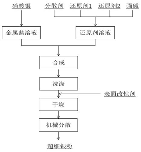 一种小粒度中等振实超细银粉的制备方法