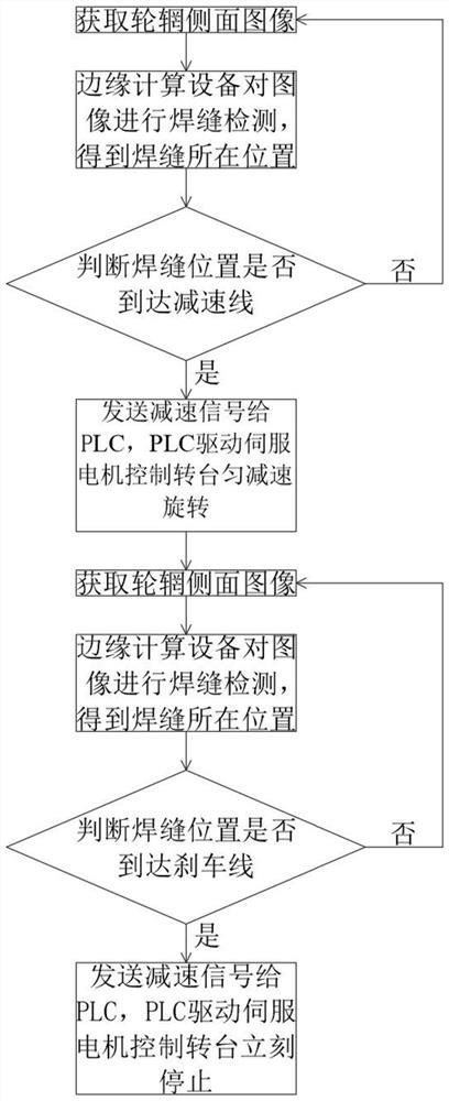 一种转台减速提高轮辋焊缝径向定位精度方法