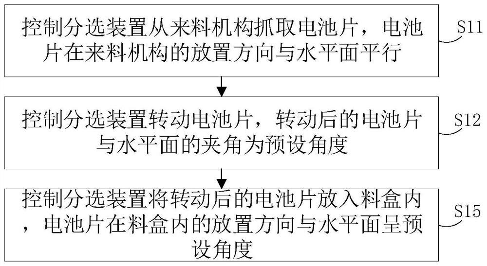 电池分选系统的控制方法和电池分选系统